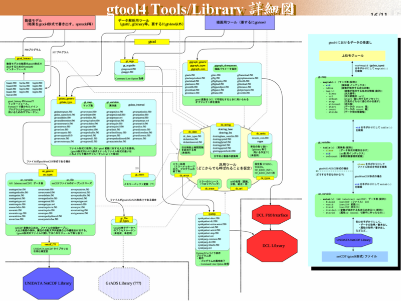 gtool4 Tools/Library ܺٿ