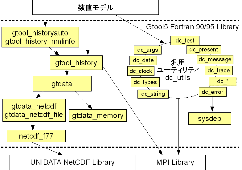 gtool5 Overview