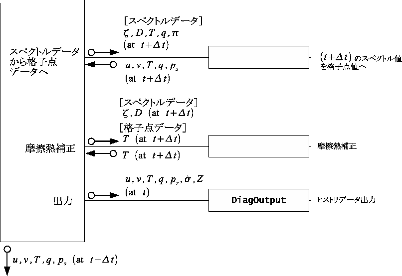 \begin{figure}\begin{center}
\Depsf[180mm]{dynamics/dynamics-flow3.eps}
\end{center} \end{figure}