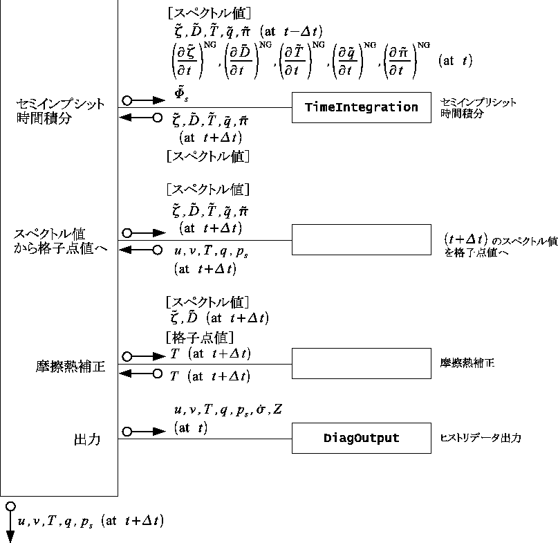 \begin{figure}\begin{center}
\Depsf[180mm]{dynamics/dynamics-flow3.eps}
\end{center} \end{figure}