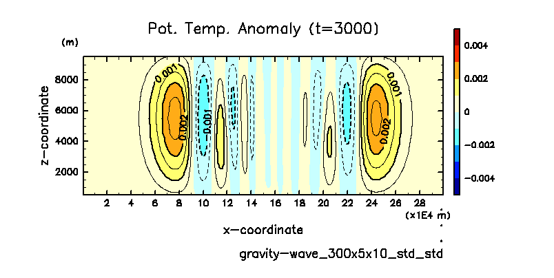 03_gravity-wave/gravity-wave_300x5x10_std_std_PTemp_3000.png