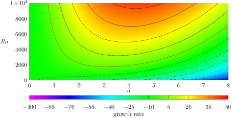 wavenumber and Rayliegh number dependence of growth rate